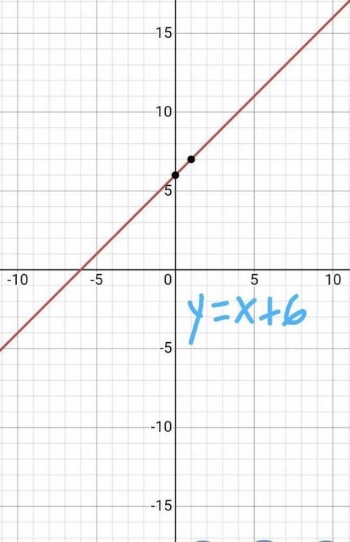 The slope of a line is 0, and the y-intercept is 6. What is the equation of the line written in slop