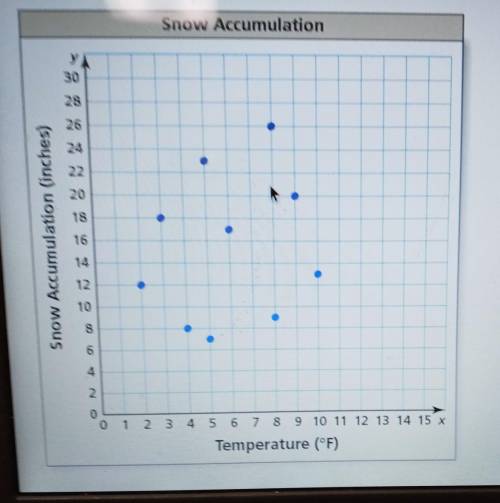 The scatter plot shows the temperatures x ( in degrees Fahrenheit) and the amounts y (in inches) of