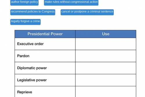 Drag each presidential power to the correct location on the chart.

Match each presidential power