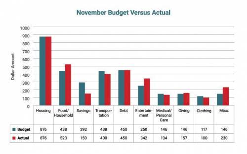 Using the bar graph, determine the percent decrease between budgeted spending and actual spending i
