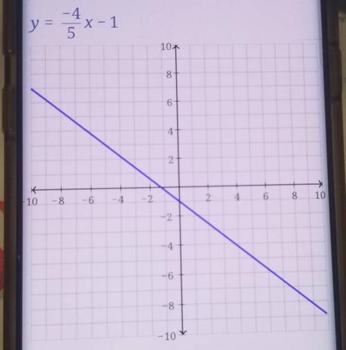 Where is y=-4/5x-1 located on the coordinate plane?