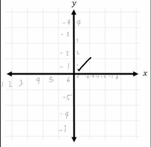 Write an equation of the line that passes through the given points (1, -6) and (1, 2).