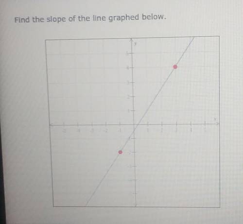 Find the slope of the line graphed below. 21 points!