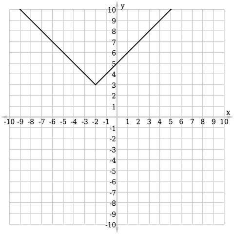 Select the graph which correctly displays the function f(x) = |x + 2|– 3.

graph 1
graph 2
graph 3