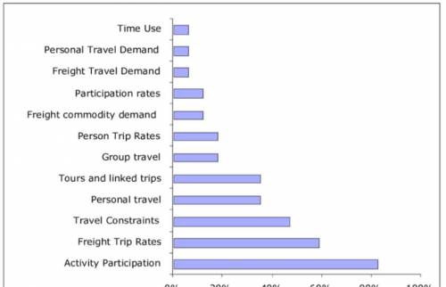 What is the best data type for traveling day?