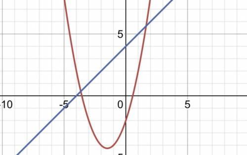 How many times does it intersect on the graph? y=x^2+3x-2, y-x=4