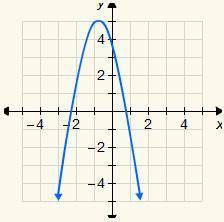 6. 
Which of the following is the graph of the equation y = −2x2 − 3x + 4?