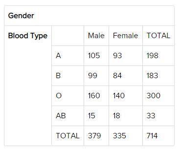 Refer to the table. Determine the marginal distribution of Gender. In paragraph form, how you calcu