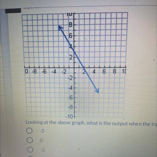 Looking at the graph below what is the output when the input is to￼