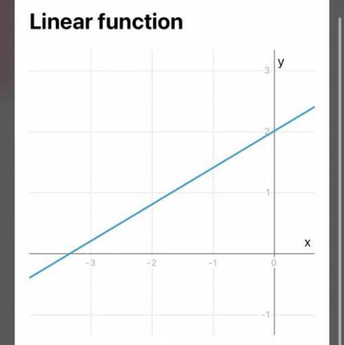 Graph the linear function w(x) = 3/5x + 2