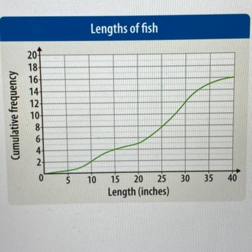 Lily measured the lengths of 16 fish.

Use the graph below to estimate the lower and upper quartil