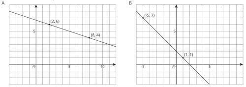 Match the graph with the correct slope of the line.