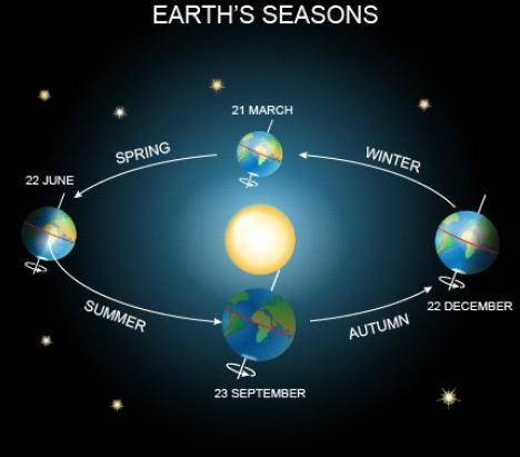 Look at the figure above. Which position of the earth represents an equinox?

A) Middle of spring