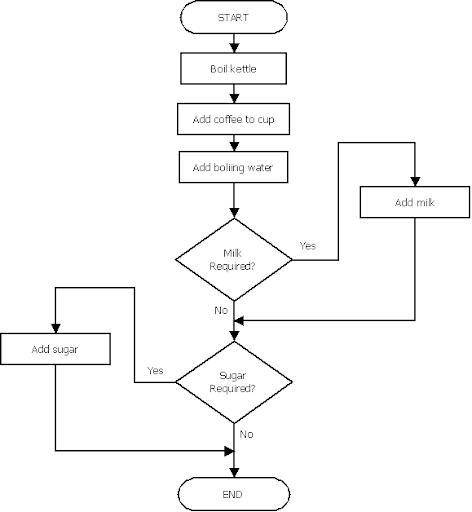 What is the pseudocode to this flowchart?