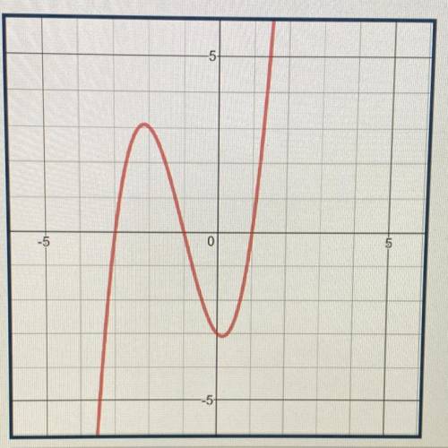 What are the zeros of the function shown in the graph?

A) -1, 1, 2
B) -2, -1,1
C) 3,-1,1
D) -1, 1