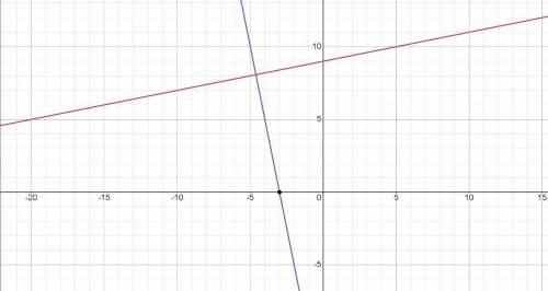 Find the equation of the line that is perpendicular to y = -½x – 9 that goes through (-3, 0).