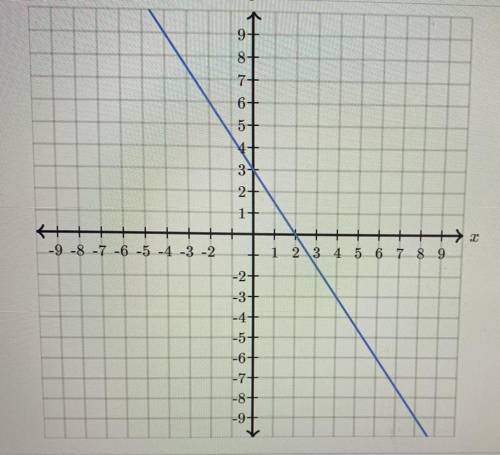 What is the slope intercept equation from the graph? 
Please help me thank u!