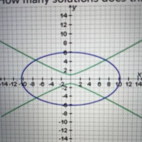 How many solutions does this graph indicate for the system of conic sections?