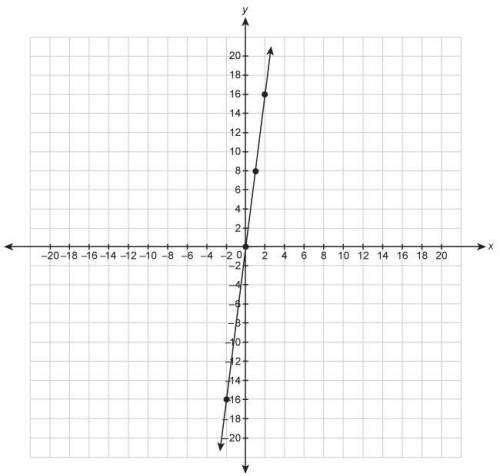 I NEED THIS ASAP

What is the equation for the line in slope-intercept form?
Enter your answer in