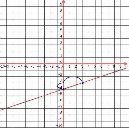 What is the slope of the line represented by the equation 
y = 1/3x + 4