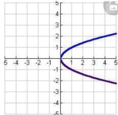 Determine which of the following graphs does not represent a function.

Determine which of the foll