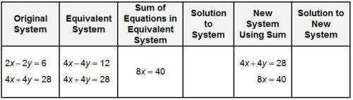 Question:

The table can be used to determine the solution of equations, 2x − 2y = 6 and 4x + 4y =