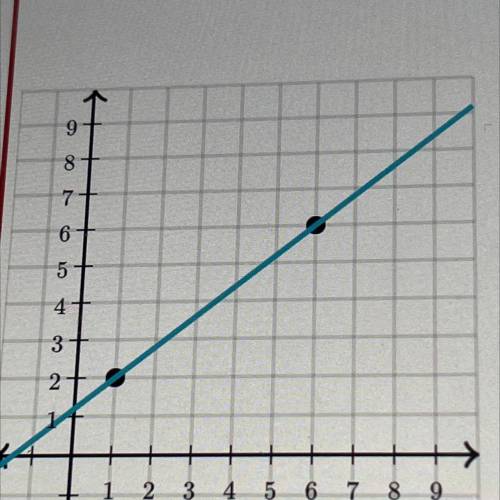 Use the graph below to find the slope of the line that goes through the points

|(1, 2) and (6,6).