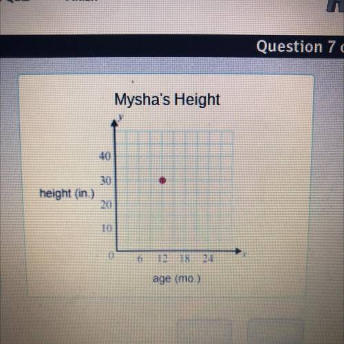 What is the meaning of the point shown on this graph?

Mysha’s Height 
A: Mysha was 12 inches tall