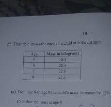 This table shows the mass of a child at different ages.

From age 8 to 9 the childs mass increases