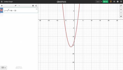 Graph the function f(x) = x^2 + 4x-12 on the coordinate plane.