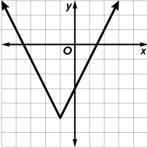 The graph of a function is shown.

scroll down to see the graphQ; The graph [ A. does ,B. does not