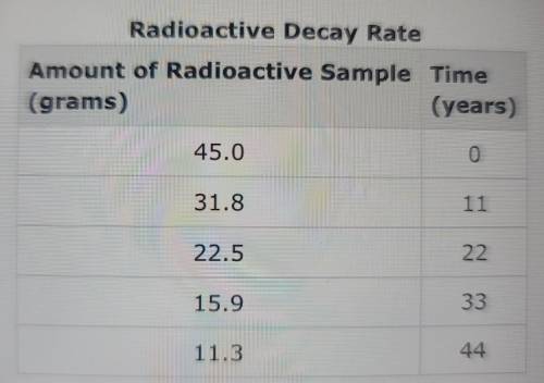 PLS HELP ASAP I BEG HEH...

The table shows the amount of radioactive element remaining in a sampl