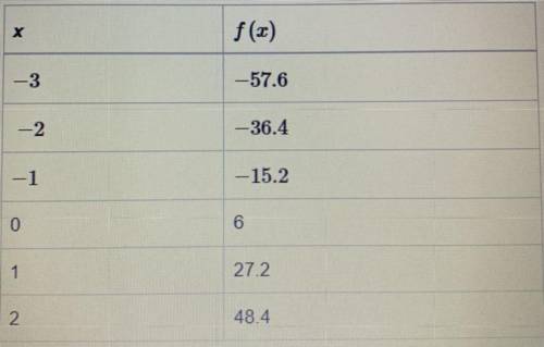 This table shows the input and output values for a linear function f(x).

What is the difference o