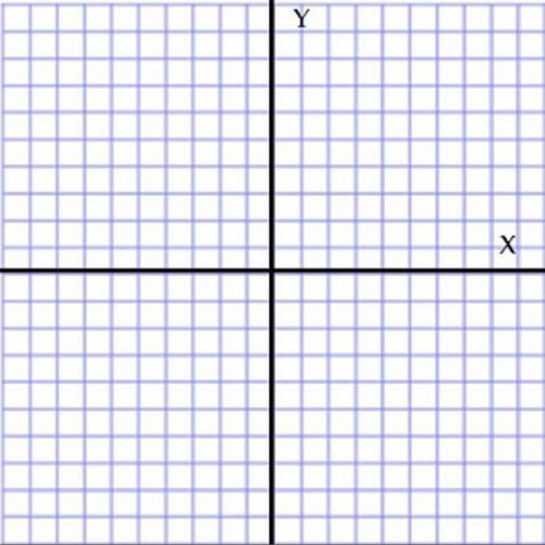 Please help- It's due this week.

100x + 150y = 3,050 
x + y = 23
Graph the system of equations an