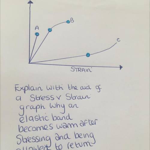 Explain with the aid of a stress v strain graph why an elastic band becomes warmer after stressing