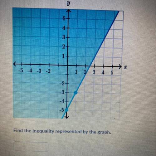 Find the inequality represented by the graph in the photo