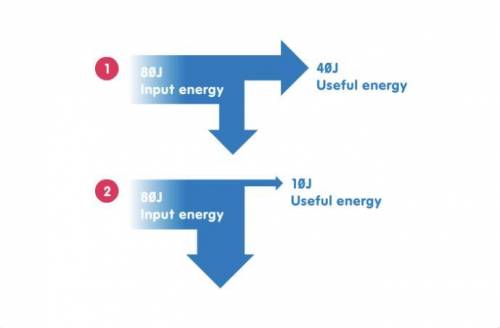 The Sankey diagrams below show the energy transfers in two light bulbs. What is the efficiency of l