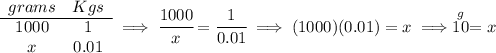 \begin{array}{ccll} grams&Kgs\\ \cline{1-2} 1000&1\\ x&0.01 \end{array}\implies \cfrac{1000}{x}=\cfrac{1}{0.01}\implies (1000)(0.01)=x\implies \stackrel{g}{10}=x