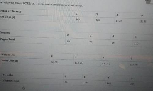 Which of the following tables DOES NOT represent a proportional relationship