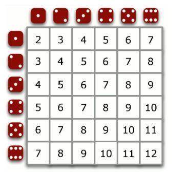 If two fair dice are rolled, find the probability that the sum of the dice is 9, given that the sum