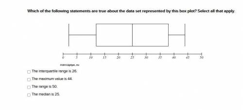 Which of the following statements are true about the data set represented by this box plot? Select