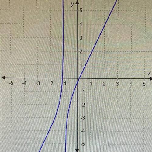 Select the correct answers in the parentheses

The graph is an (odd, even, neither) function becau
