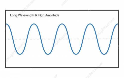 What will a wave look like with high amplitude and long wavelength?

A. Tall and narrow B. Short an