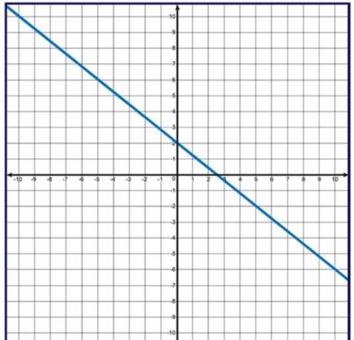 Which set of points includes all of the solutions for y = -4/5x+2

A.(15, 10), (0, 2), and (−10, 1