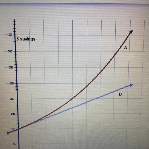 Which graph represents exponential growth?
Graph a or b