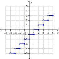 Which is the graph of y = ⌊x⌋ – 2?