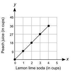 The graph below shows the numbers of cups of peach juice that are mixed with different numbers of c