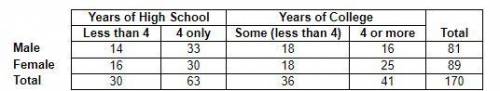 The table shows the educational attainment of the population of Mars, ages 25 and over, expressed