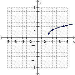 ANSWER ASAP PLEASE

What is the domain of the square root function graphed below?
A. x is gre
