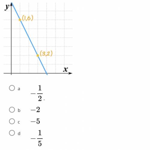 What is the slope of the line shown in the graph?

Equation of a Line from 2 Points
a
\large -\fra
